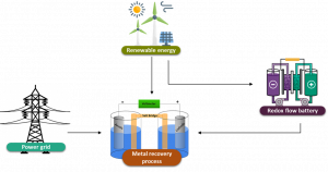 End goal of the WP4. Metal recovery process coupled with RES and a redox flow battery